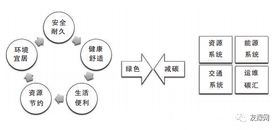 图2 绿色建筑指标与零碳建筑各系统对应关系