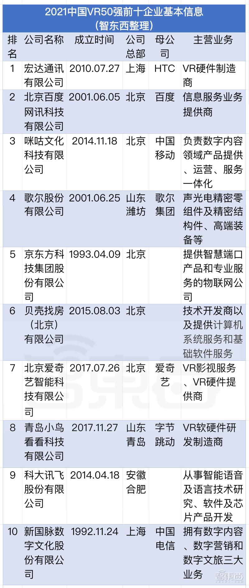▲2021年中国VR前10强企业的公司信息