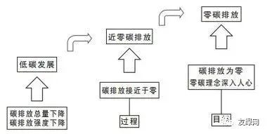 图1 从绿色低碳迈向零碳