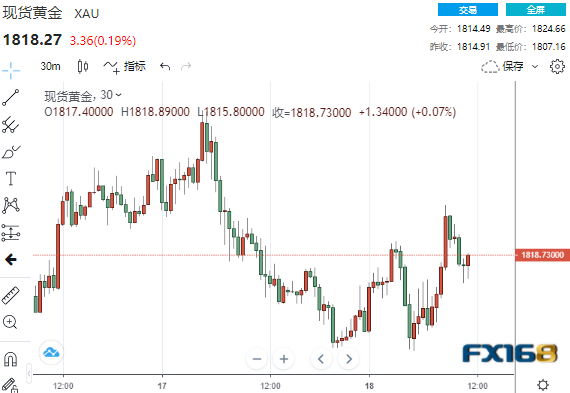 (现货黄金30分钟走势图,来源:FX168)