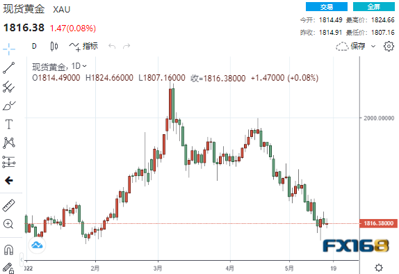 (现货黄金日线走势图,来源:24K99)