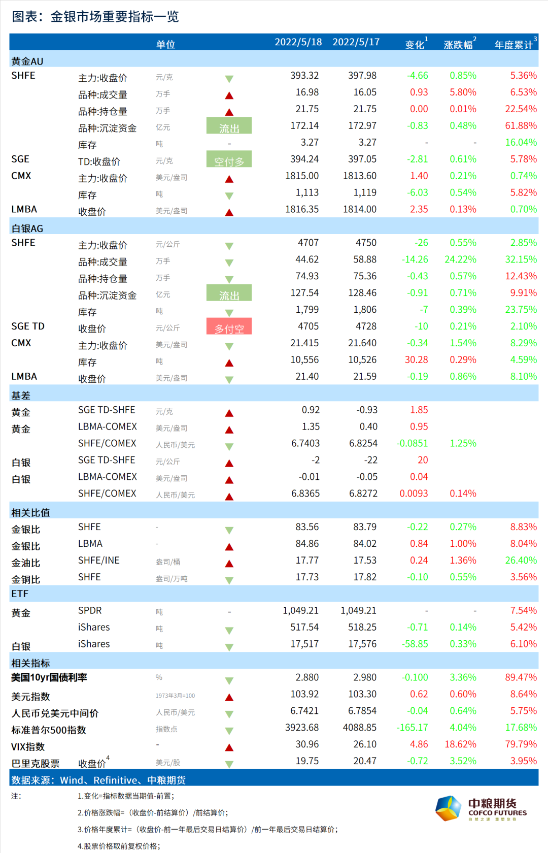 数据来源:Wind、SPDR Gold Shares,iShares Silver Trust、中粮期货研究院整理