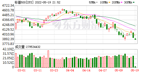 美股继续下跌，标普500接近熊市区域！瑞银称市场真正低点还未到来