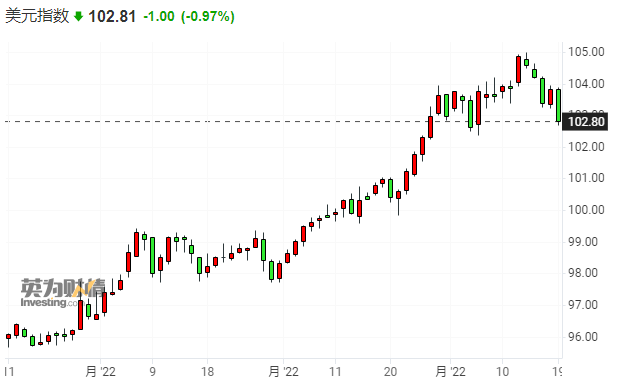 (美元指数日线图,来源:英为财情)
