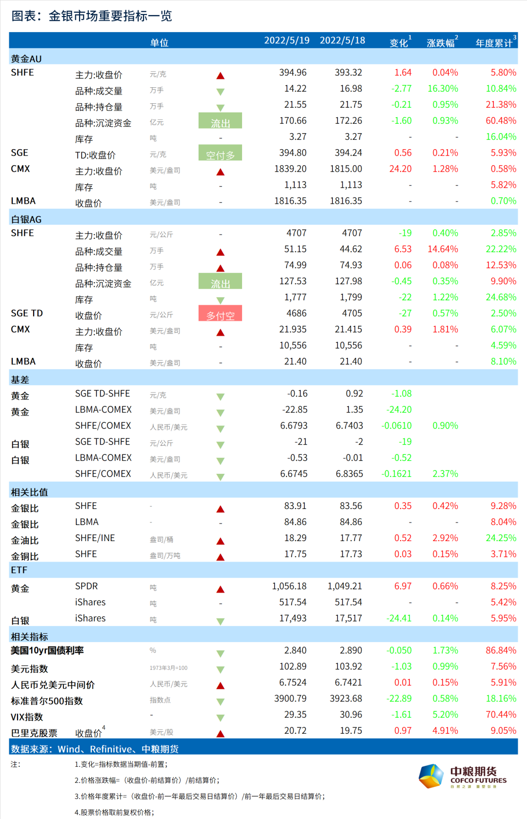 数据来源:Wind、SPDR Gold Shares,iShares Silver Trust、中粮期货研究院整理