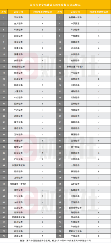 图为证券行业文化建设实践年度报告公示情况(截至5月20日17:00)