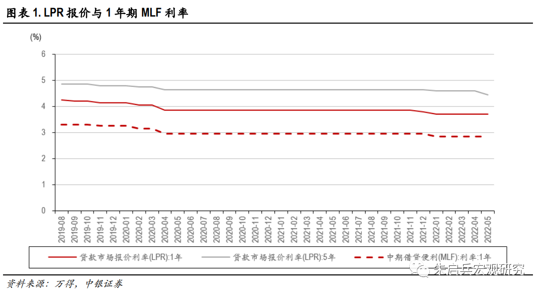 【中银宏观：5月20日LPR报价点评】利率市场化改革下的调整