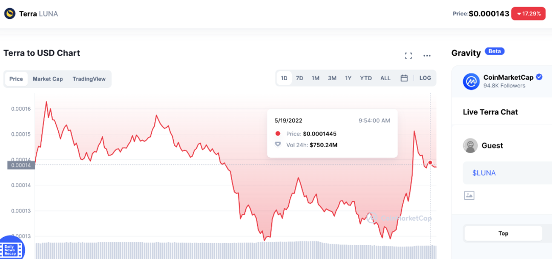 截至5月19日Luna价格, 图片截自于coinmarketcap