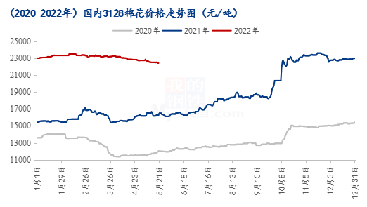 图1 2020-2022年国内3128棉花价格走势图
