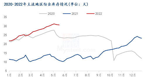 图2 2020-2022年国内主流地区纺企库存统计