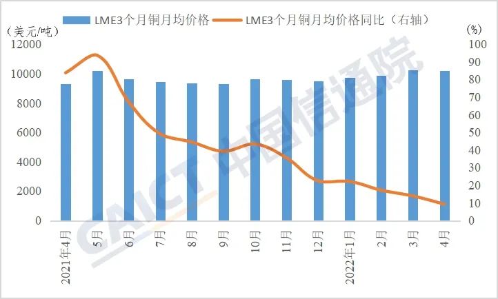 数据来源:WIND,中国信通院整理