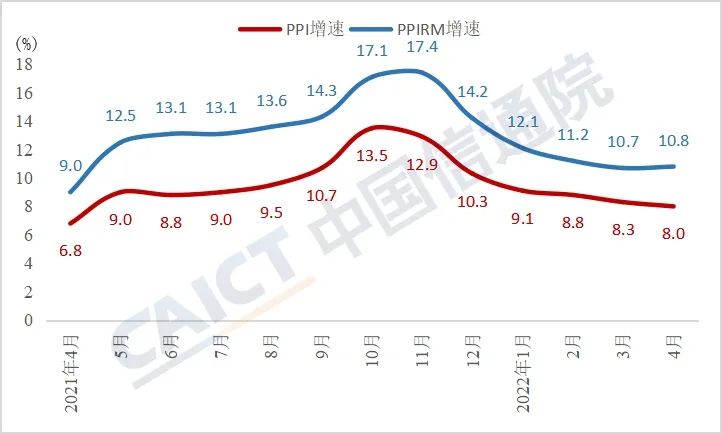 数据来源:WIND,中国信通院整理
