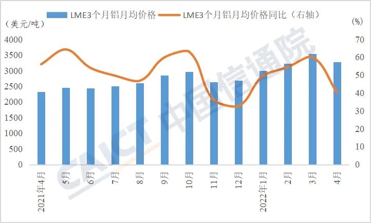 数据来源:WIND,中国信通院整理