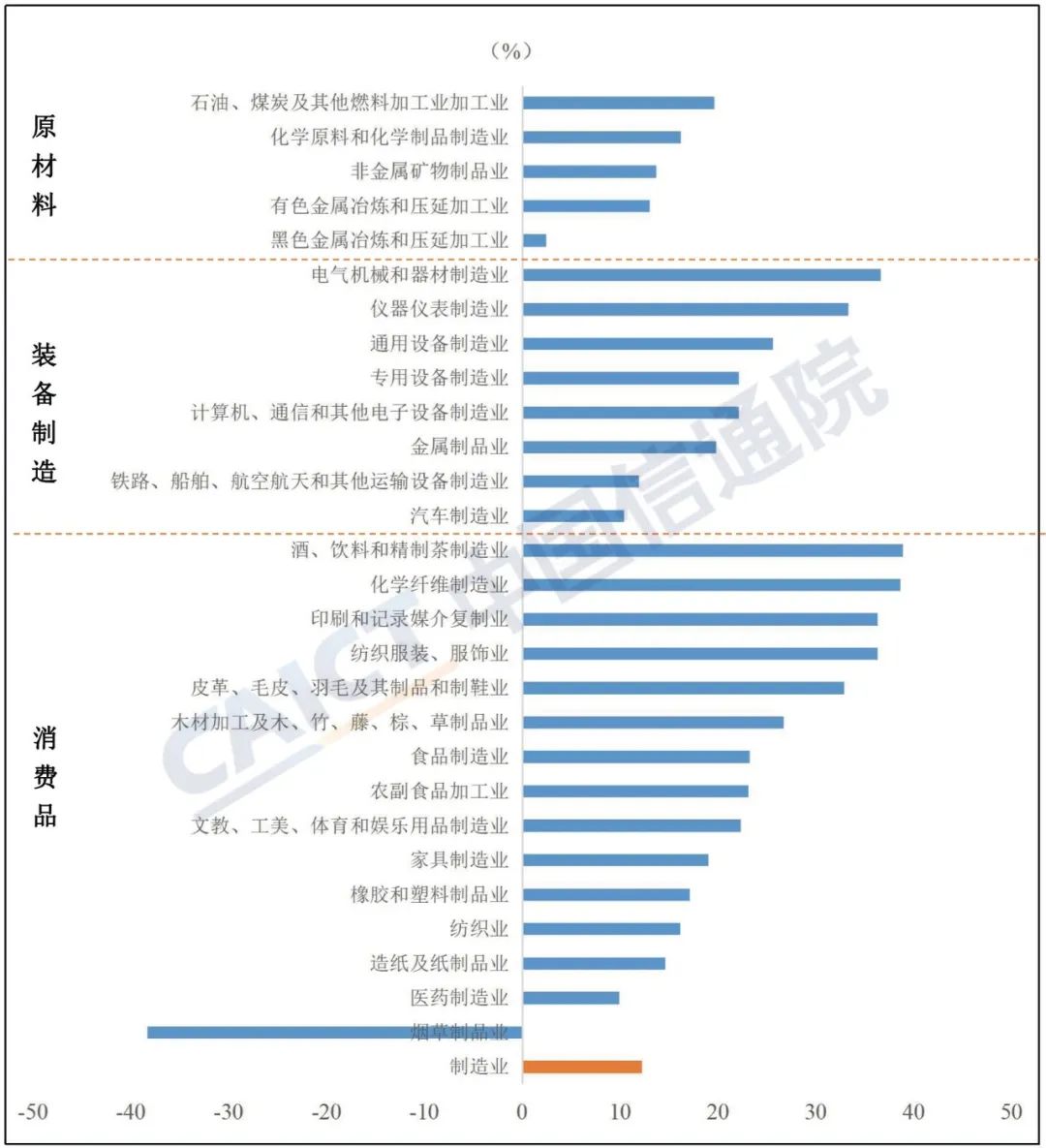 数据来源:国家统计局,中国信通院整理