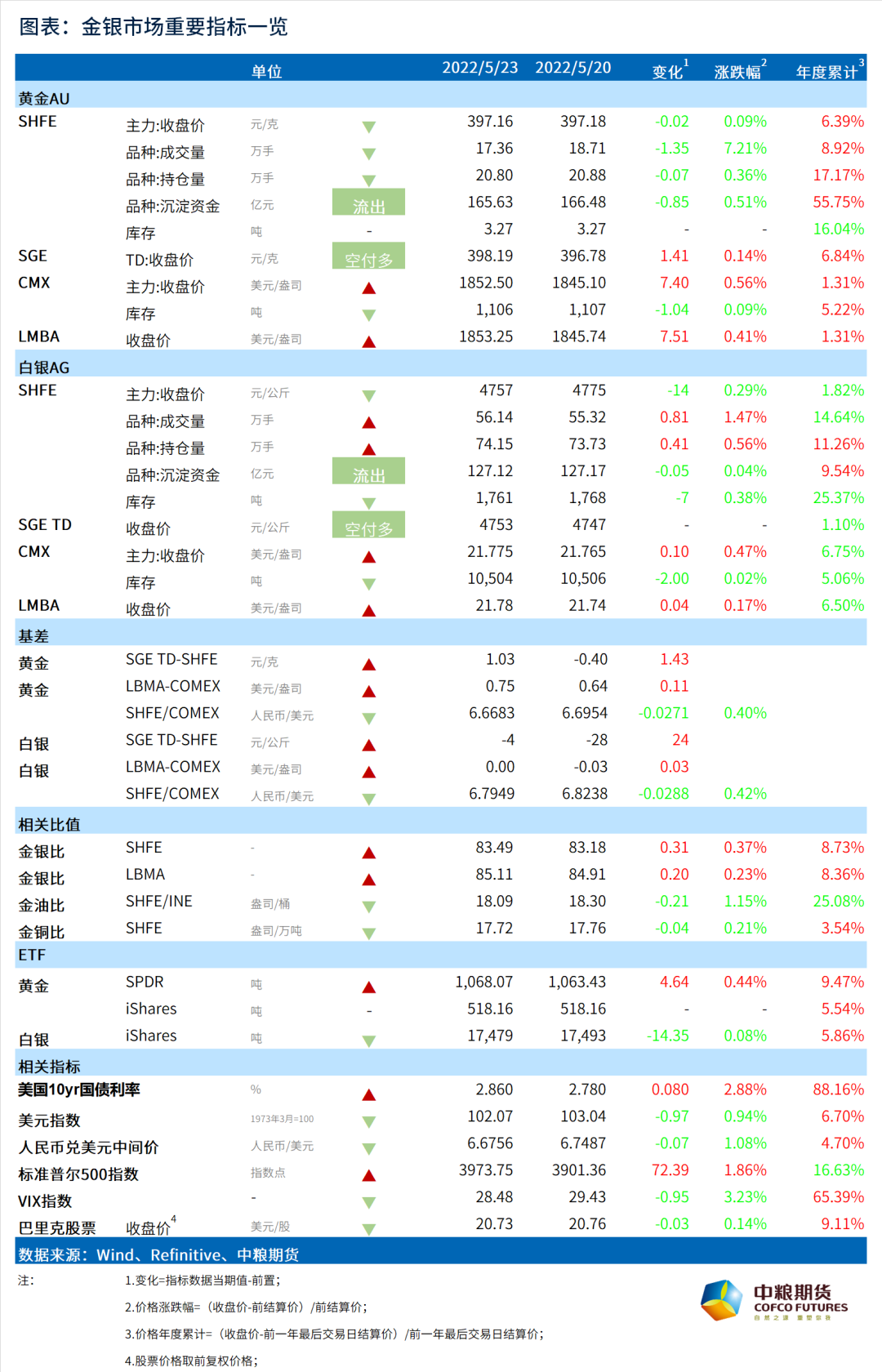 数据来源:Wind、SPDR Gold Shares,iShares Silver Trust、中粮期货研究院整理