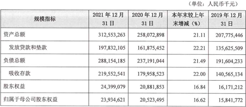 泰隆银行2021年净利润35亿 计提信用减值损失23亿