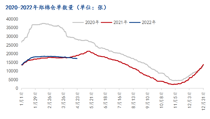 图2 2020-2022年郑棉仓单数量统计