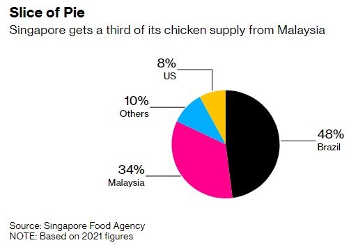 新加坡鸡肉价格居高不下马来西亚出口禁令影响几何？ – 新浪