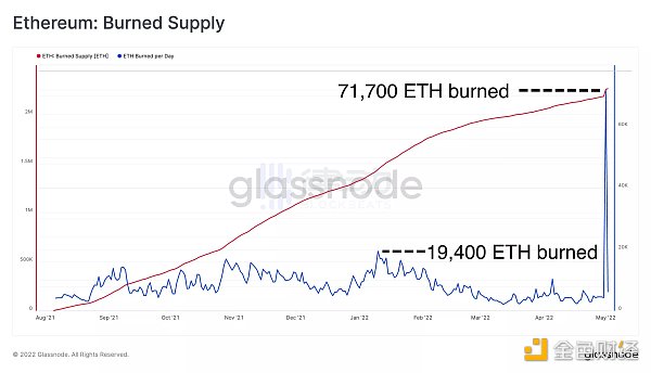 5 月 1 日有超过 70,000 ETH 被烧毁（来源：glassnode）