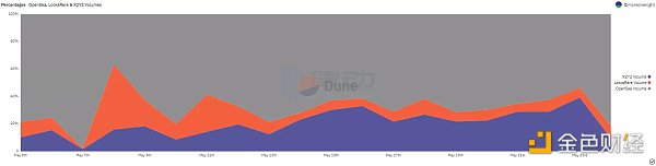 三大 ETH NFT 交易所交易量的对比（来源：Dune）