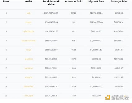 Cryptoart 加密艺术家成交量榜单