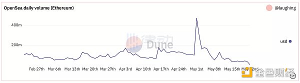 OpenSea 上基于 ETH 的 NFT 交易量持续下滑（来源：Dune）