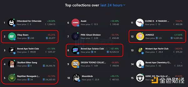 Solana NFT 在 OpenSea 上崭露头角