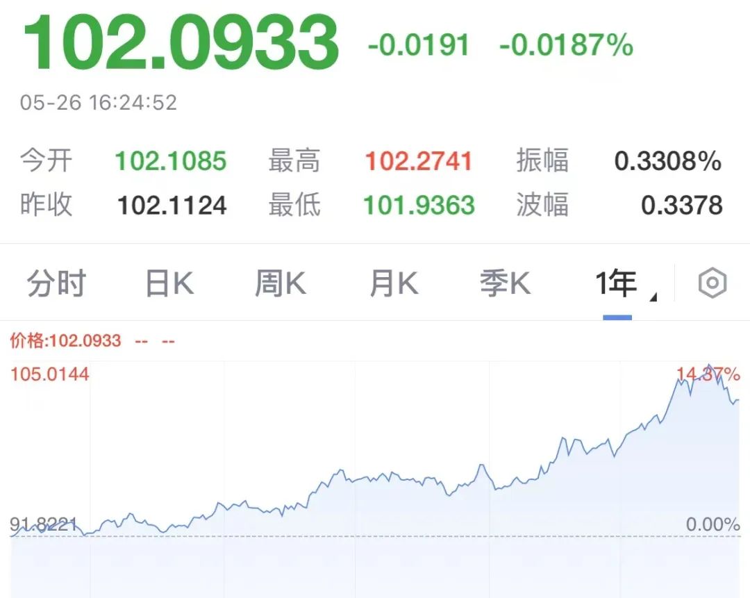 美元指数下跌 数据来源:新浪财经