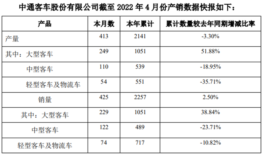 来源:中通客车公告