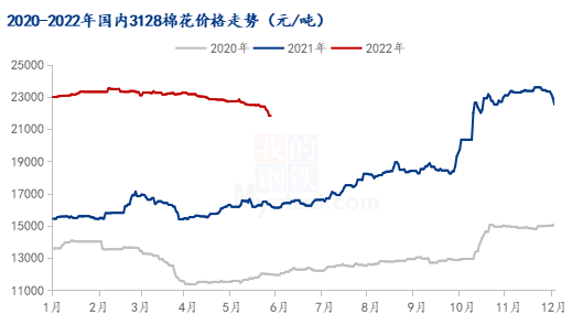 图1 2020-2022年国内3128棉花价格走势