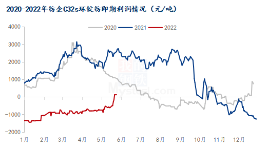 图3 2020-2022年纺企C32s环锭纺即期利润情况