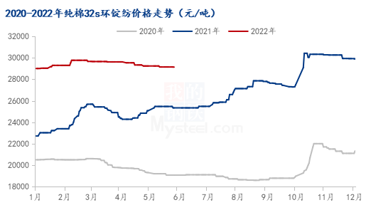 图2 2020-2022年纯棉32s环锭纺价格走势