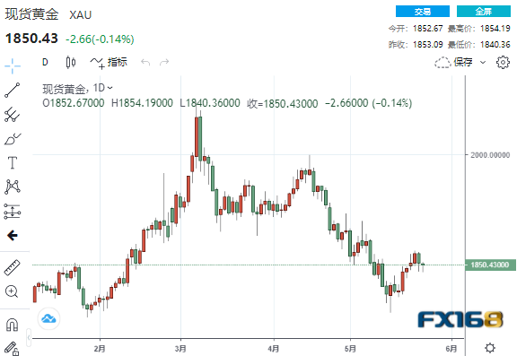 (现货黄金日线图,来源:24K99)