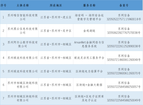 图：第八批境内区块链信息服务名称及备案编号之苏州企业名单