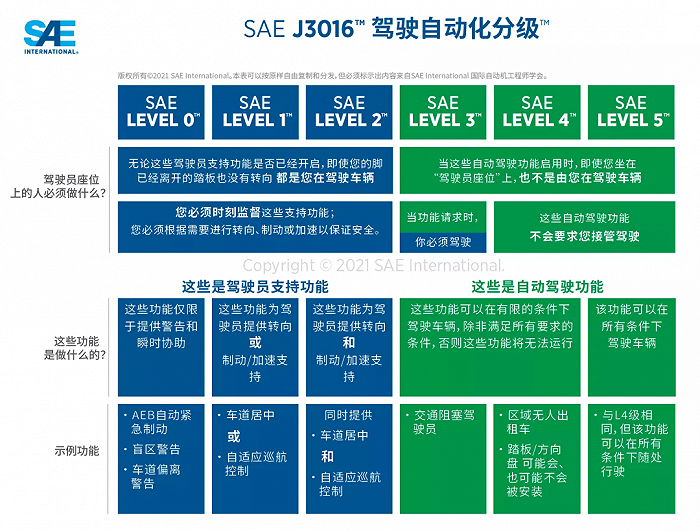 自動駕駛技術分級標準，圖源SAE International公眾號