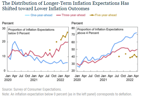 纽约联储调查：美国消费者预计通胀冲击将会过去
