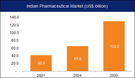 印度政府部门预计制药产业总产值将在2030年达1300亿美元（图源：ibef.org）