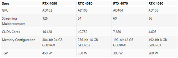 RTX 4080/4070/4060̷sWzơGʯ~ӤF