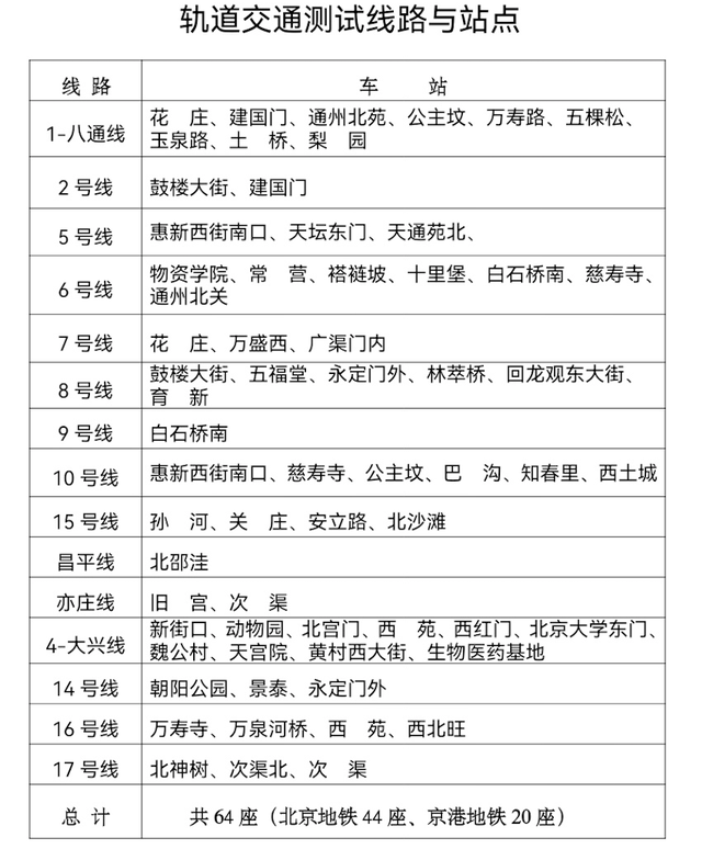 启动票务升级测试的64座地铁站名单。北京市轨道交通指挥中心供图