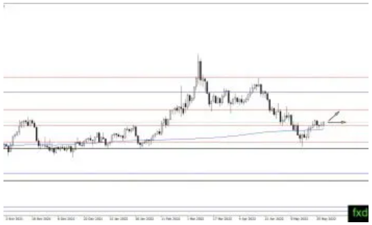 (黄金日线图,来源:FXDailyReport)