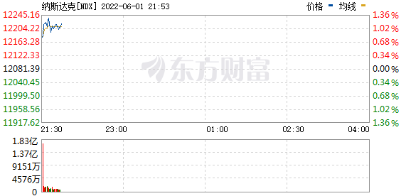 纳指飙升超1%，美股全线上涨！最近市场反弹是否会持续？