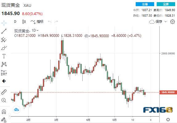 (现货黄金日线图,来源:24K99)