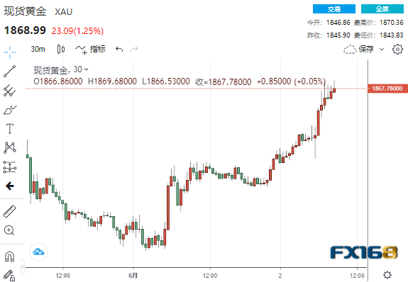 (现货黄金30分钟走势图,来源:24K99)