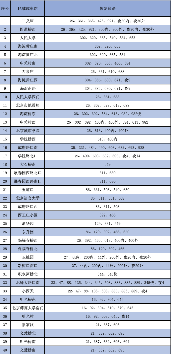 6月3日汇总北京这些景区、公交地铁恢复运营(图1) 6月3日汇总北京这些景区、公交地铁恢复运营(图1)
