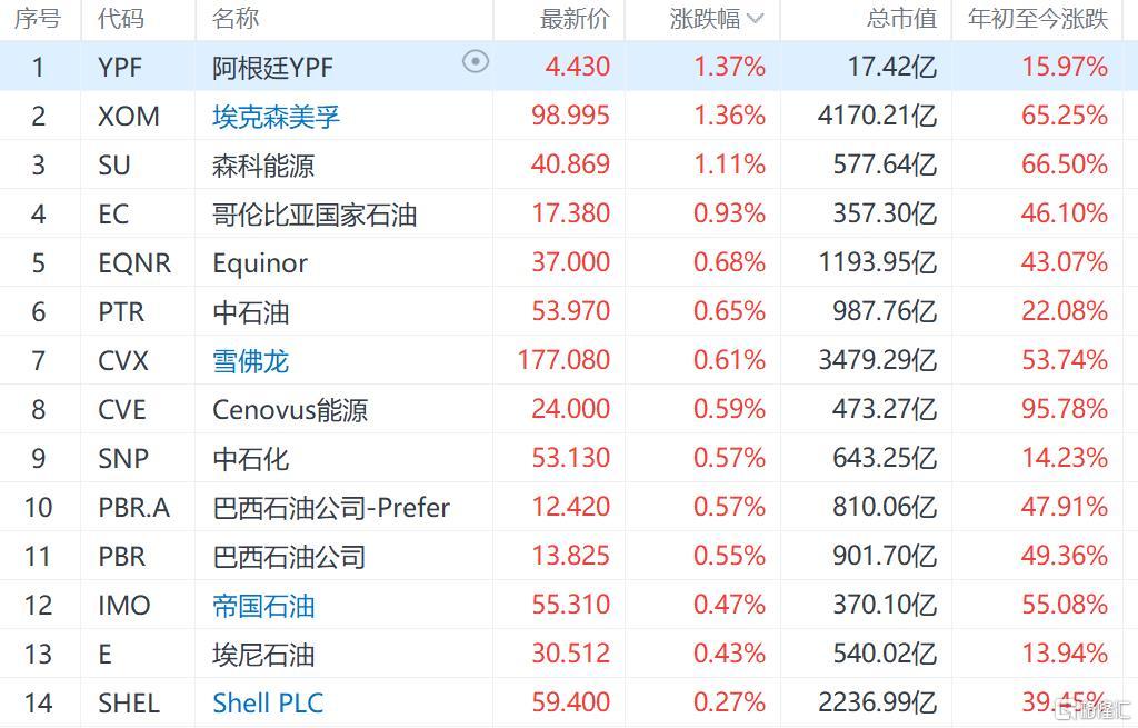 国际油价全面上涨消息 1c5c-d45b64bf131cc41c84170dae33186de2.jpg