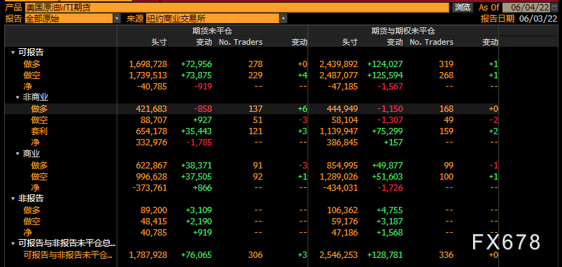 CFTC商品持仓解读:对冲基金原油净多头头寸升至三个月最高