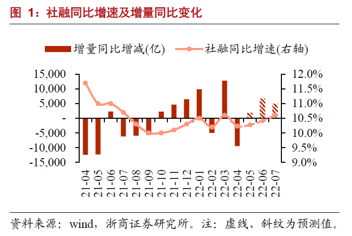 【浙商梁凤洁/邱冠华】信贷社融有望迎来小阳春
