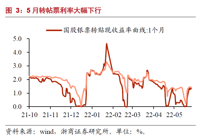 【浙商梁凤洁/邱冠华】信贷社融有望迎来小阳春
