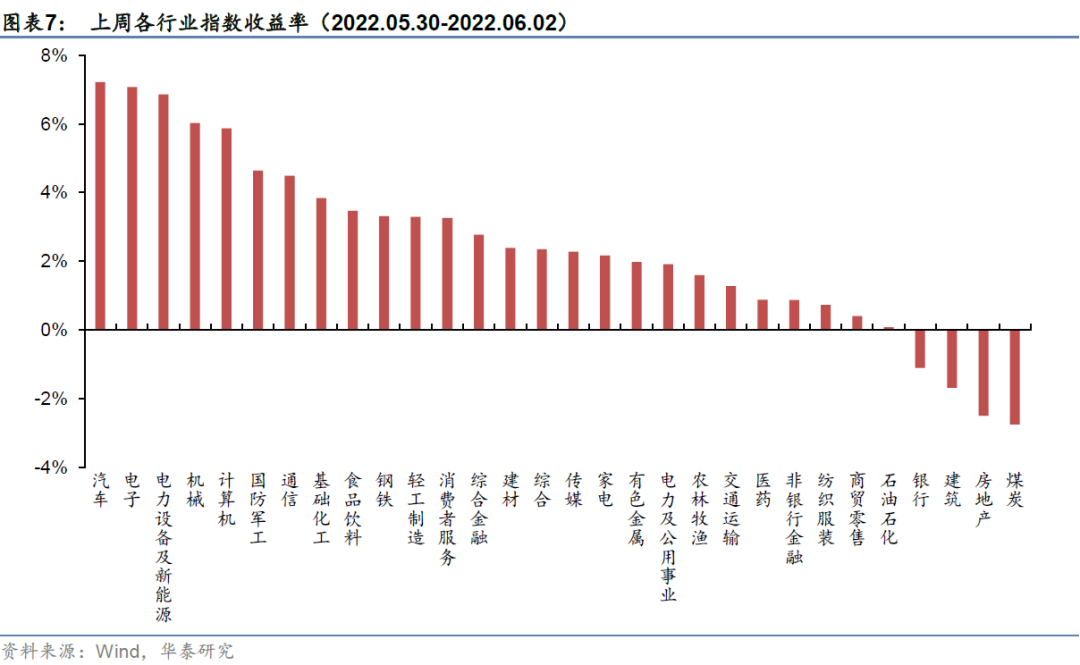 【华泰金工林晓明团队】本周易方达华夏等新发三只FOF——FOF周报20220606