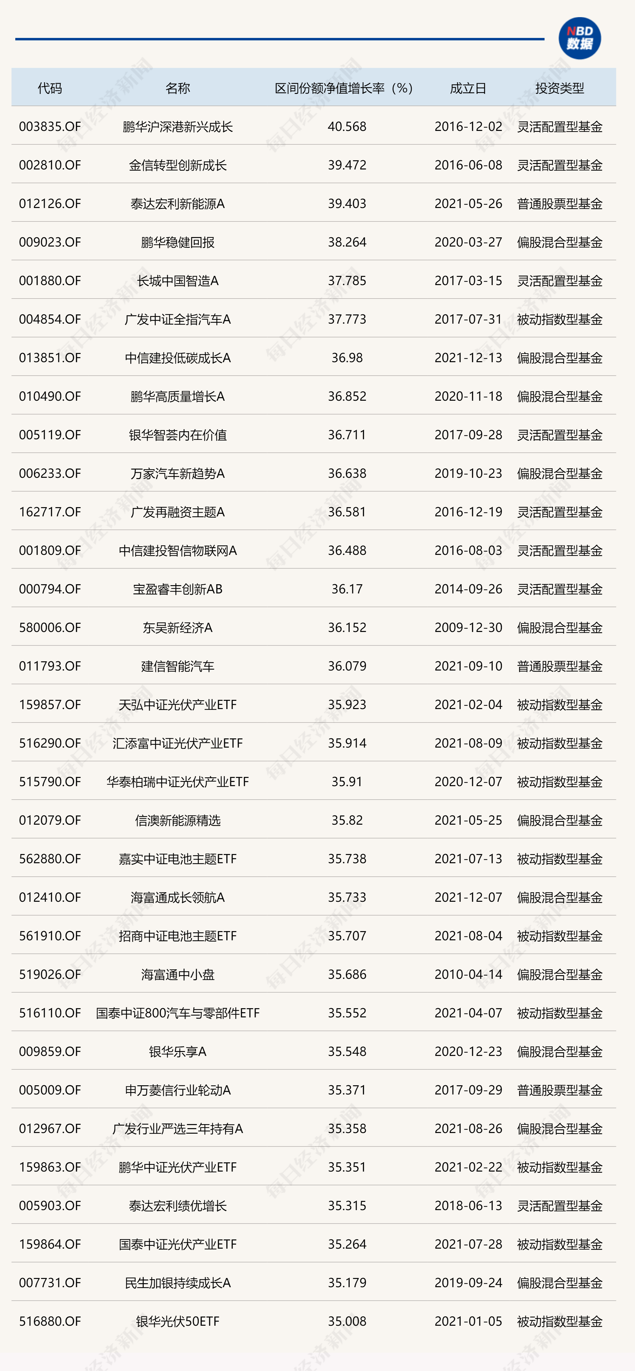 5.24%!新能源指数再现大涨,主题基金大“回血”,超百只基金涨幅超30%